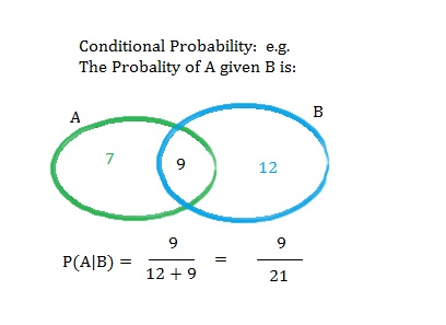 Venn Diagram of Conditional Probality